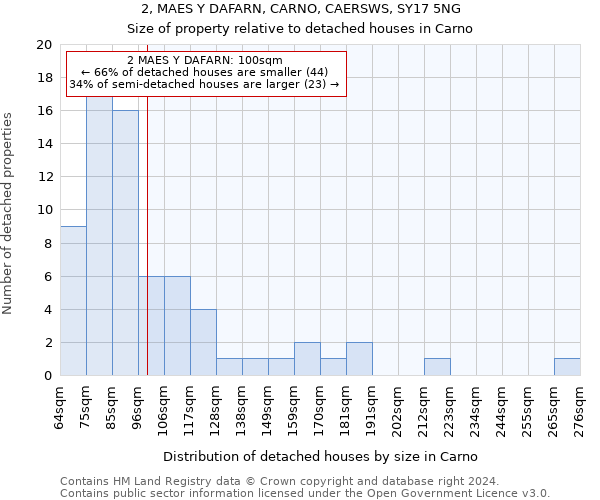2, MAES Y DAFARN, CARNO, CAERSWS, SY17 5NG: Size of property relative to detached houses in Carno