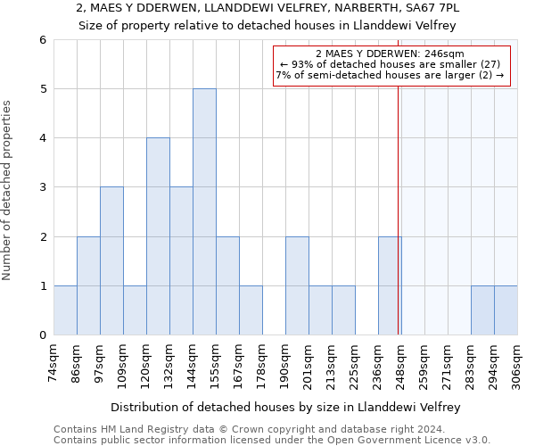 2, MAES Y DDERWEN, LLANDDEWI VELFREY, NARBERTH, SA67 7PL: Size of property relative to detached houses in Llanddewi Velfrey