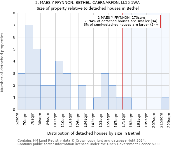 2, MAES Y FFYNNON, BETHEL, CAERNARFON, LL55 1WA: Size of property relative to detached houses in Bethel
