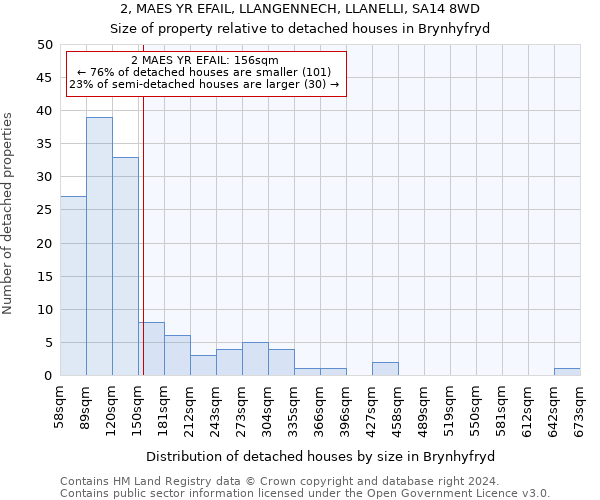 2, MAES YR EFAIL, LLANGENNECH, LLANELLI, SA14 8WD: Size of property relative to detached houses in Brynhyfryd
