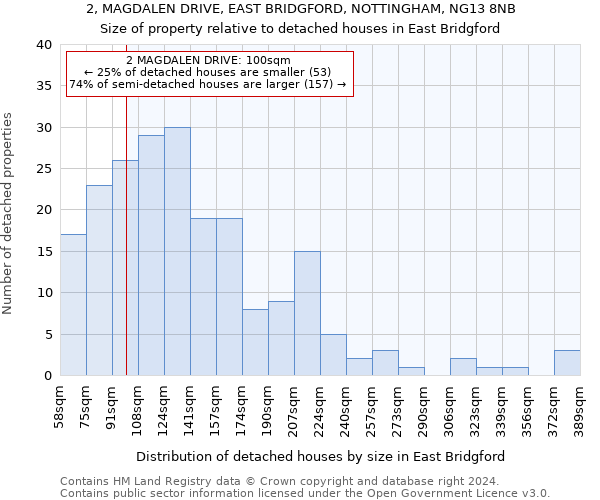 2, MAGDALEN DRIVE, EAST BRIDGFORD, NOTTINGHAM, NG13 8NB: Size of property relative to detached houses in East Bridgford