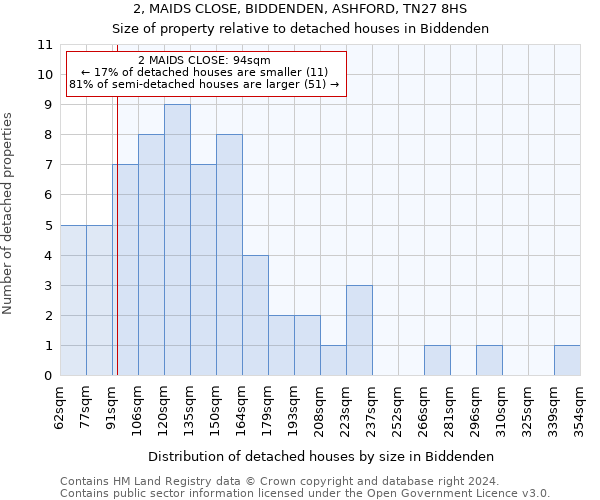 2, MAIDS CLOSE, BIDDENDEN, ASHFORD, TN27 8HS: Size of property relative to detached houses in Biddenden