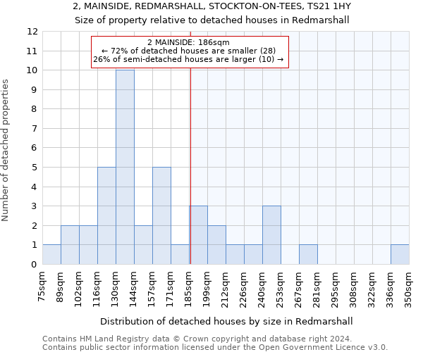 2, MAINSIDE, REDMARSHALL, STOCKTON-ON-TEES, TS21 1HY: Size of property relative to detached houses in Redmarshall