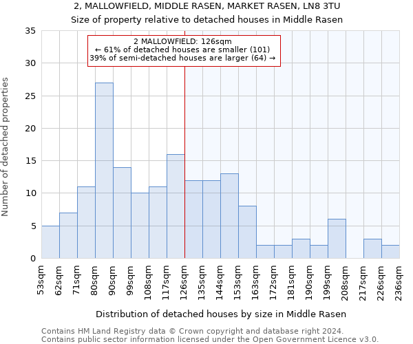 2, MALLOWFIELD, MIDDLE RASEN, MARKET RASEN, LN8 3TU: Size of property relative to detached houses in Middle Rasen