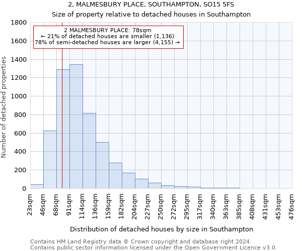 2, MALMESBURY PLACE, SOUTHAMPTON, SO15 5FS: Size of property relative to detached houses in Southampton