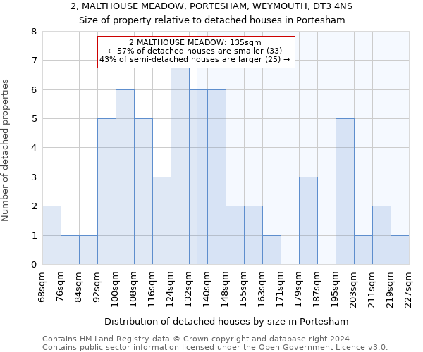 2, MALTHOUSE MEADOW, PORTESHAM, WEYMOUTH, DT3 4NS: Size of property relative to detached houses in Portesham