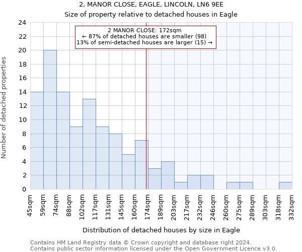 2, MANOR CLOSE, EAGLE, LINCOLN, LN6 9EE: Size of property relative to detached houses in Eagle