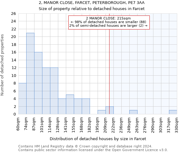 2, MANOR CLOSE, FARCET, PETERBOROUGH, PE7 3AA: Size of property relative to detached houses in Farcet
