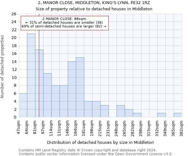 2, MANOR CLOSE, MIDDLETON, KING'S LYNN, PE32 1RZ: Size of property relative to detached houses in Middleton