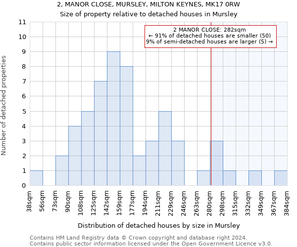 2, MANOR CLOSE, MURSLEY, MILTON KEYNES, MK17 0RW: Size of property relative to detached houses in Mursley