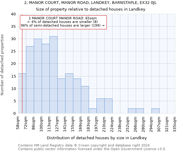 2, MANOR COURT, MANOR ROAD, LANDKEY, BARNSTAPLE, EX32 0JL: Size of property relative to detached houses in Landkey