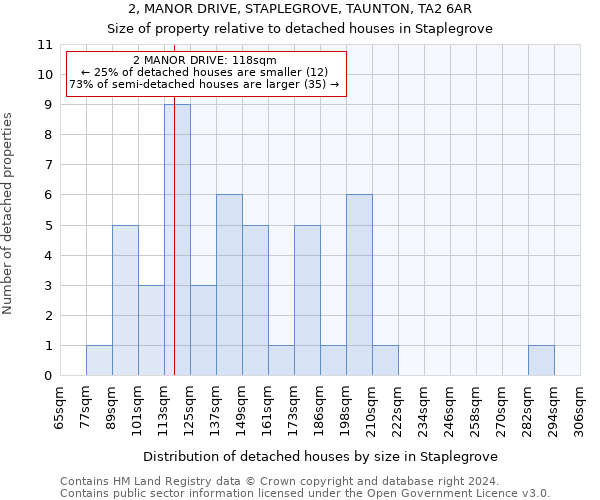 2, MANOR DRIVE, STAPLEGROVE, TAUNTON, TA2 6AR: Size of property relative to detached houses in Staplegrove