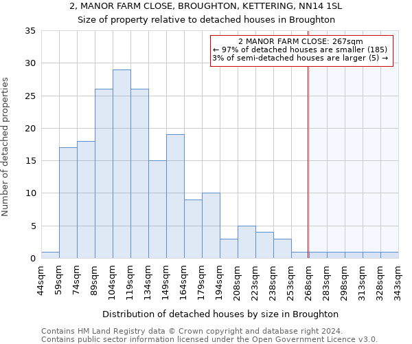 2, MANOR FARM CLOSE, BROUGHTON, KETTERING, NN14 1SL: Size of property relative to detached houses in Broughton