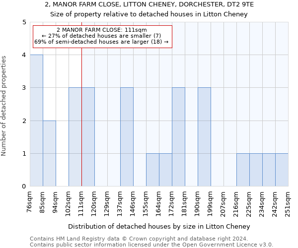 2, MANOR FARM CLOSE, LITTON CHENEY, DORCHESTER, DT2 9TE: Size of property relative to detached houses in Litton Cheney