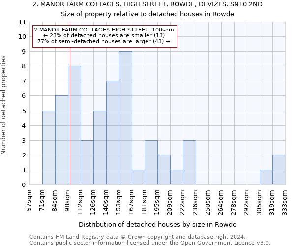 2, MANOR FARM COTTAGES, HIGH STREET, ROWDE, DEVIZES, SN10 2ND: Size of property relative to detached houses in Rowde