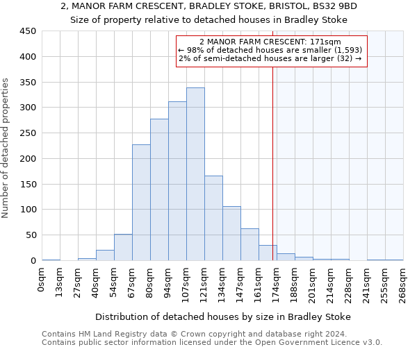 2, MANOR FARM CRESCENT, BRADLEY STOKE, BRISTOL, BS32 9BD: Size of property relative to detached houses in Bradley Stoke