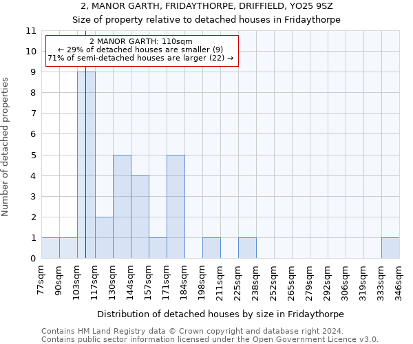 2, MANOR GARTH, FRIDAYTHORPE, DRIFFIELD, YO25 9SZ: Size of property relative to detached houses in Fridaythorpe