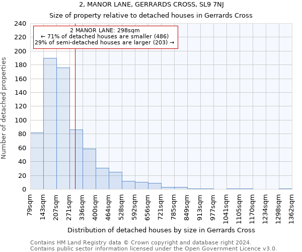 2, MANOR LANE, GERRARDS CROSS, SL9 7NJ: Size of property relative to detached houses in Gerrards Cross