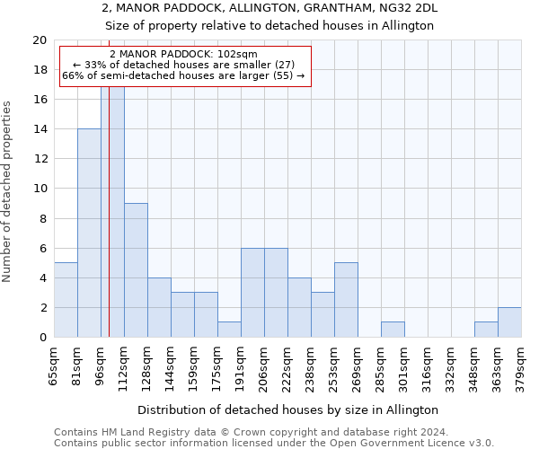 2, MANOR PADDOCK, ALLINGTON, GRANTHAM, NG32 2DL: Size of property relative to detached houses in Allington