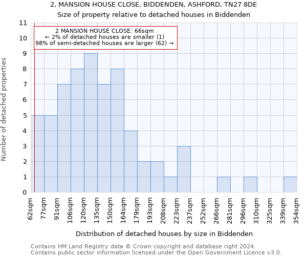 2, MANSION HOUSE CLOSE, BIDDENDEN, ASHFORD, TN27 8DE: Size of property relative to detached houses in Biddenden