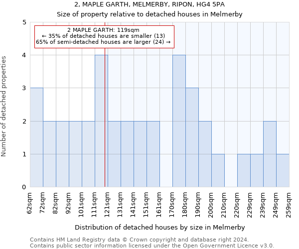 2, MAPLE GARTH, MELMERBY, RIPON, HG4 5PA: Size of property relative to detached houses in Melmerby