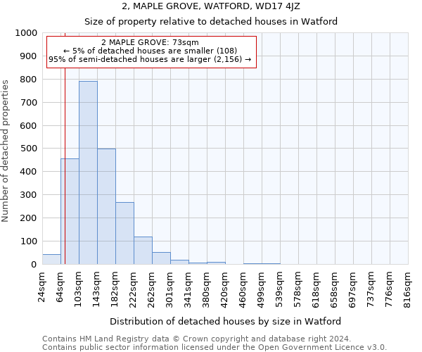 2, MAPLE GROVE, WATFORD, WD17 4JZ: Size of property relative to detached houses in Watford