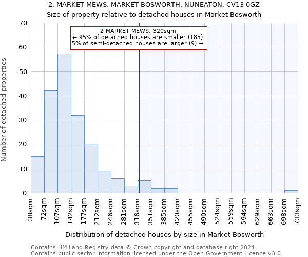 2, MARKET MEWS, MARKET BOSWORTH, NUNEATON, CV13 0GZ: Size of property relative to detached houses in Market Bosworth