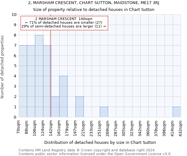 2, MARSHAM CRESCENT, CHART SUTTON, MAIDSTONE, ME17 3RJ: Size of property relative to detached houses in Chart Sutton