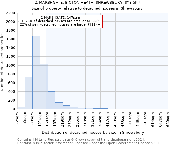 2, MARSHGATE, BICTON HEATH, SHREWSBURY, SY3 5PP: Size of property relative to detached houses in Shrewsbury