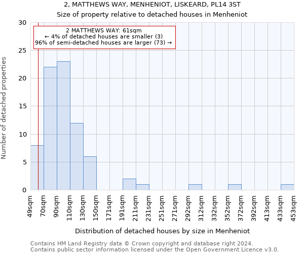 2, MATTHEWS WAY, MENHENIOT, LISKEARD, PL14 3ST: Size of property relative to detached houses in Menheniot