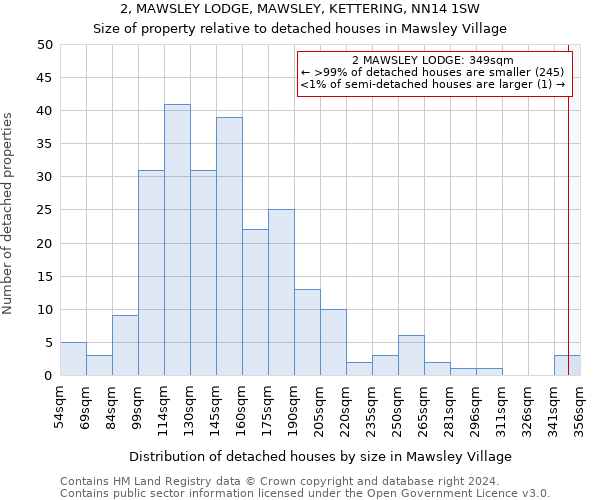 2, MAWSLEY LODGE, MAWSLEY, KETTERING, NN14 1SW: Size of property relative to detached houses in Mawsley Village