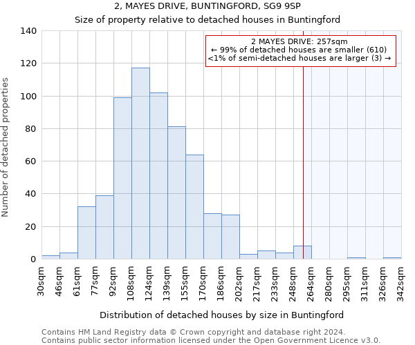 2, MAYES DRIVE, BUNTINGFORD, SG9 9SP: Size of property relative to detached houses in Buntingford