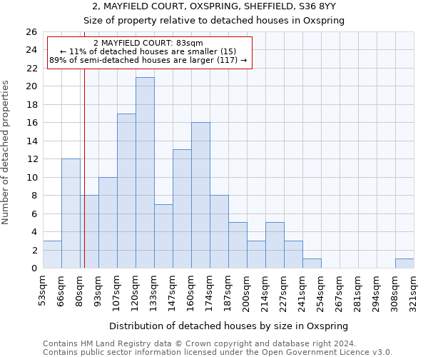 2, MAYFIELD COURT, OXSPRING, SHEFFIELD, S36 8YY: Size of property relative to detached houses in Oxspring