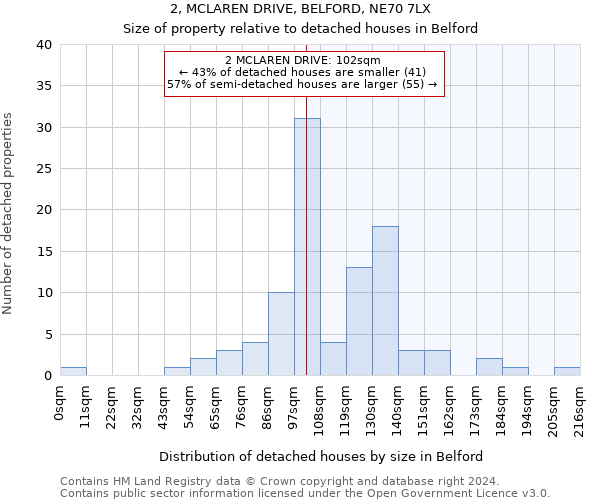 2, MCLAREN DRIVE, BELFORD, NE70 7LX: Size of property relative to detached houses in Belford