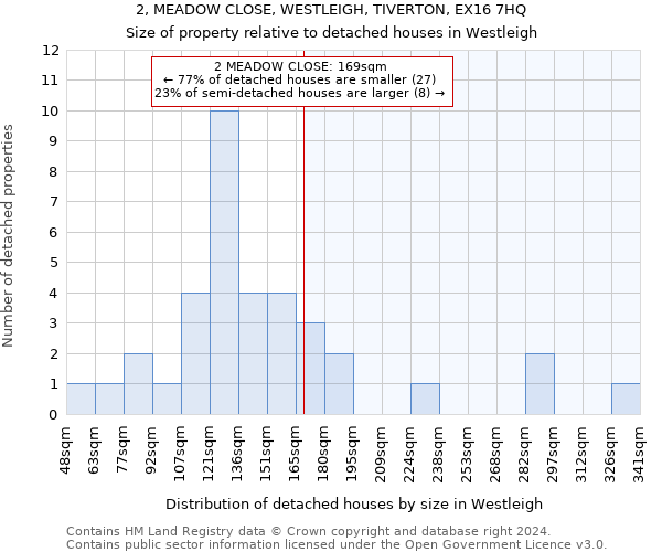 2, MEADOW CLOSE, WESTLEIGH, TIVERTON, EX16 7HQ: Size of property relative to detached houses in Westleigh