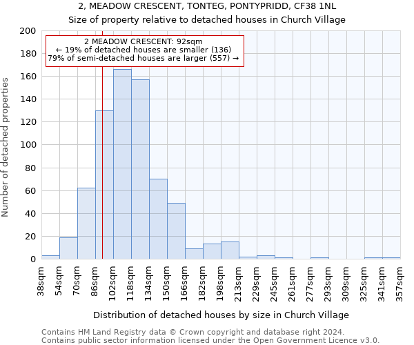 2, MEADOW CRESCENT, TONTEG, PONTYPRIDD, CF38 1NL: Size of property relative to detached houses in Church Village