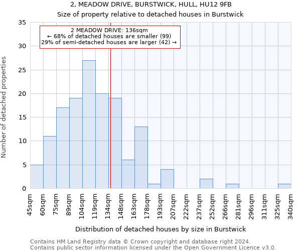 2, MEADOW DRIVE, BURSTWICK, HULL, HU12 9FB: Size of property relative to detached houses in Burstwick