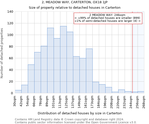 2, MEADOW WAY, CARTERTON, OX18 1JP: Size of property relative to detached houses in Carterton