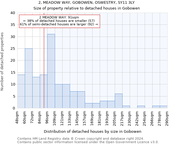 2, MEADOW WAY, GOBOWEN, OSWESTRY, SY11 3LY: Size of property relative to detached houses in Gobowen