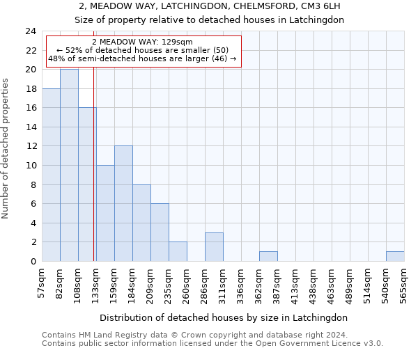 2, MEADOW WAY, LATCHINGDON, CHELMSFORD, CM3 6LH: Size of property relative to detached houses in Latchingdon