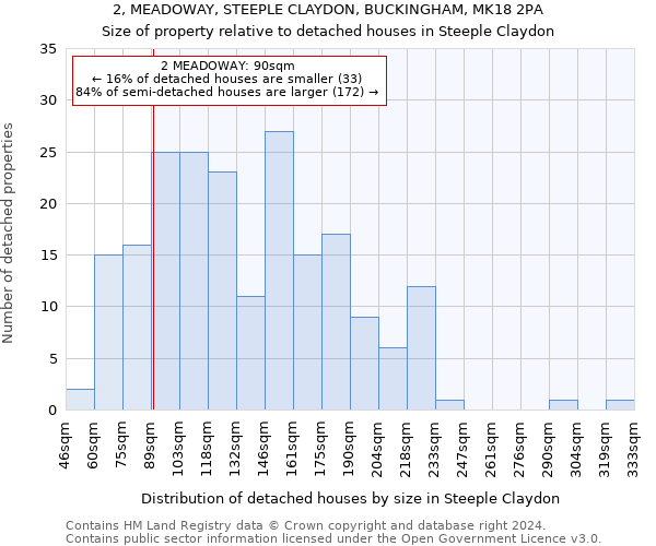 2, MEADOWAY, STEEPLE CLAYDON, BUCKINGHAM, MK18 2PA: Size of property relative to detached houses in Steeple Claydon