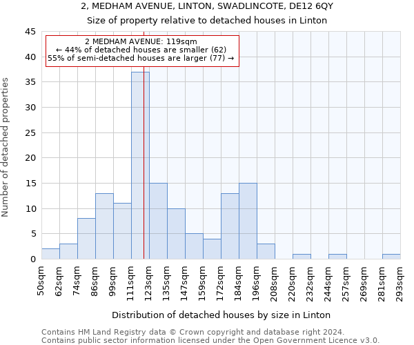 2, MEDHAM AVENUE, LINTON, SWADLINCOTE, DE12 6QY: Size of property relative to detached houses in Linton