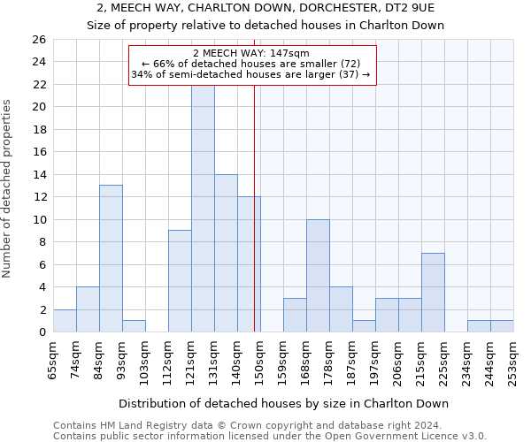 2, MEECH WAY, CHARLTON DOWN, DORCHESTER, DT2 9UE: Size of property relative to detached houses in Charlton Down