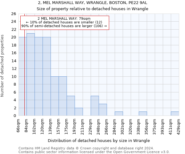 2, MEL MARSHALL WAY, WRANGLE, BOSTON, PE22 9AL: Size of property relative to detached houses in Wrangle