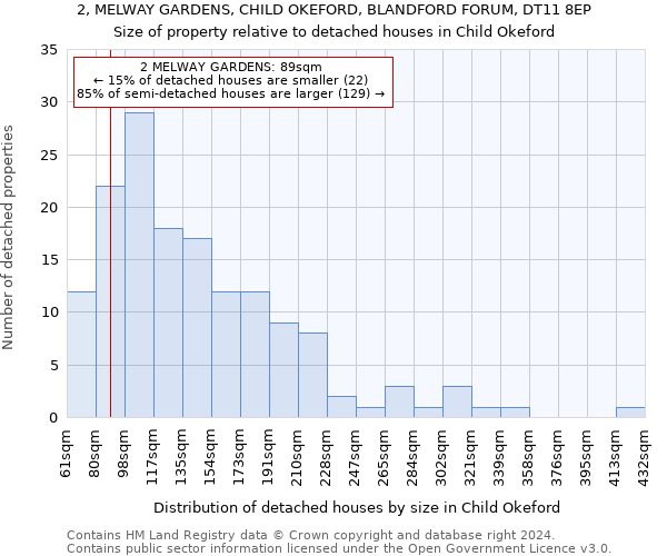 2, MELWAY GARDENS, CHILD OKEFORD, BLANDFORD FORUM, DT11 8EP: Size of property relative to detached houses in Child Okeford