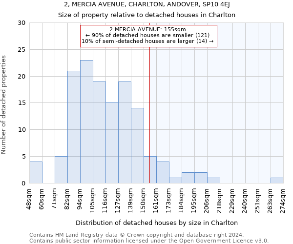 2, MERCIA AVENUE, CHARLTON, ANDOVER, SP10 4EJ: Size of property relative to detached houses in Charlton