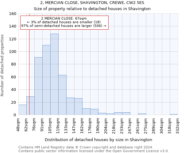 2, MERCIAN CLOSE, SHAVINGTON, CREWE, CW2 5ES: Size of property relative to detached houses in Shavington