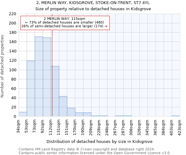 2, MERLIN WAY, KIDSGROVE, STOKE-ON-TRENT, ST7 4YL: Size of property relative to detached houses in Kidsgrove