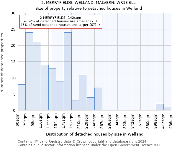 2, MERRYFIELDS, WELLAND, MALVERN, WR13 6LL: Size of property relative to detached houses in Welland