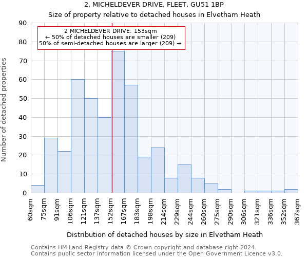 2, MICHELDEVER DRIVE, FLEET, GU51 1BP: Size of property relative to detached houses in Elvetham Heath